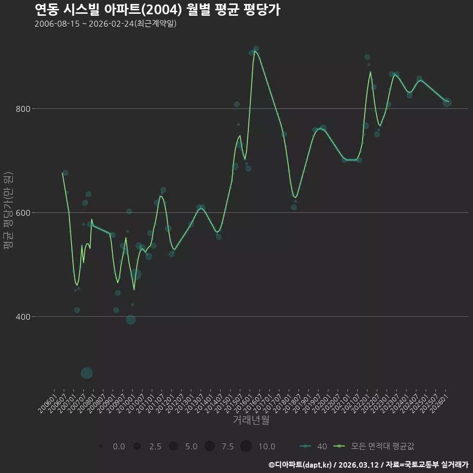 연동 시스빌 아파트(2004) 월별 평균 평당가
