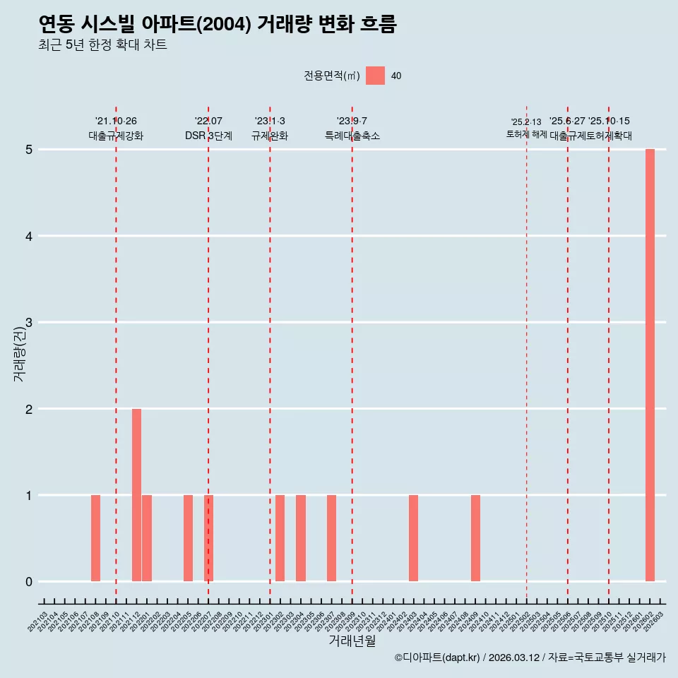연동 시스빌 아파트(2004) 거래량 변화 흐름