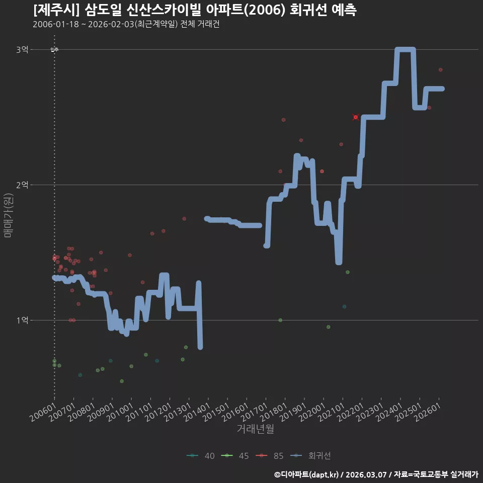 [제주시] 삼도일 신산스카이빌 아파트(2006) 회귀선 예측
