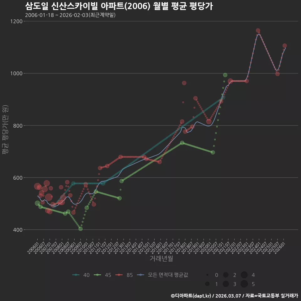 삼도일 신산스카이빌 아파트(2006) 월별 평균 평당가
