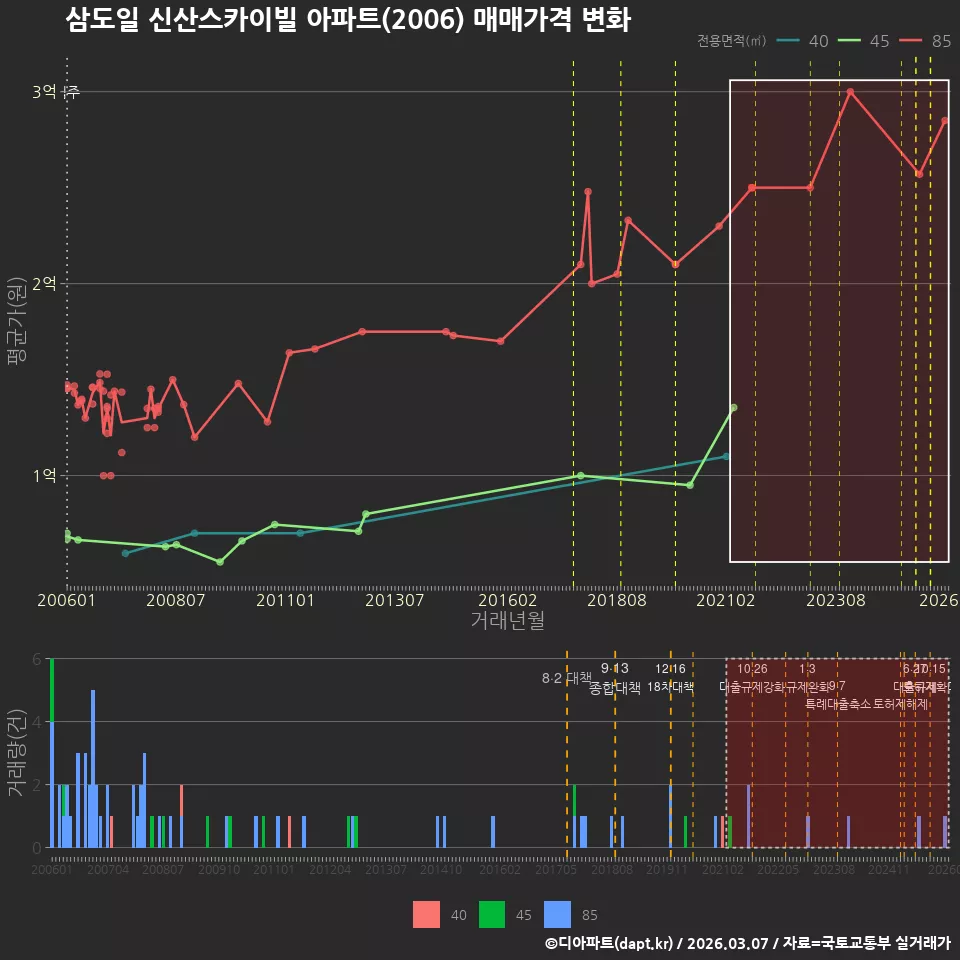 삼도일 신산스카이빌 아파트(2006) 매매가격 변화
