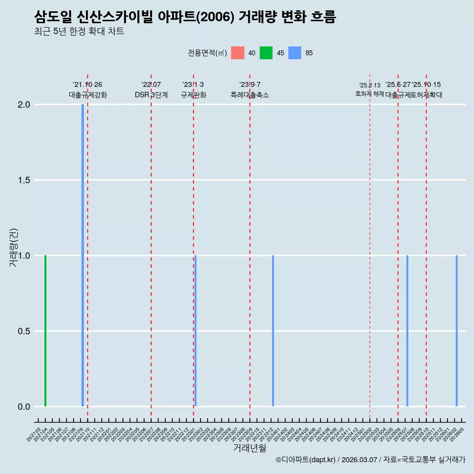 삼도일 신산스카이빌 아파트(2006) 거래량 변화 흐름