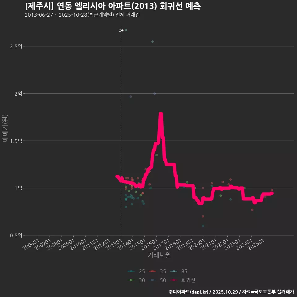 [제주시] 연동 엘리시아 아파트(2013) 회귀선 예측