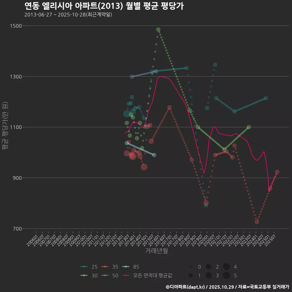 연동 엘리시아 아파트(2013) 월별 평균 평당가