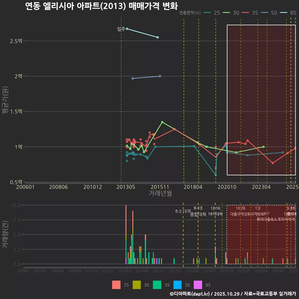 연동 엘리시아 아파트(2013) 매매가격 변화