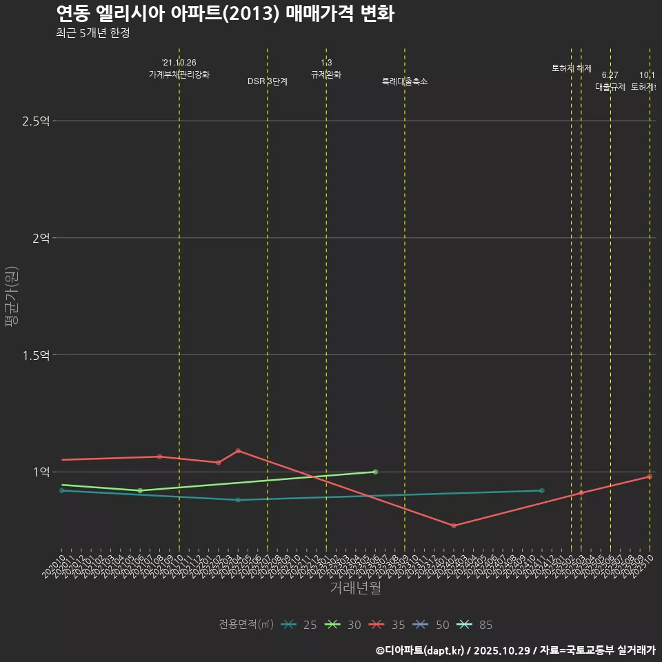 연동 엘리시아 아파트(2013) 매매가격 변화