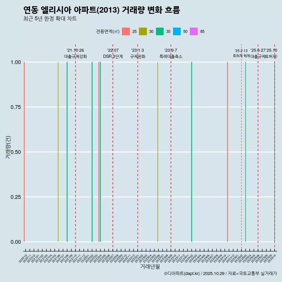 연동 엘리시아 아파트(2013) 거래량 변화 흐름