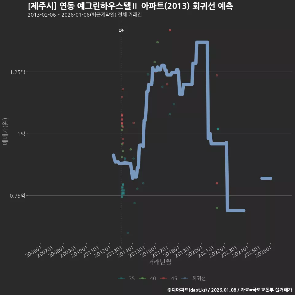 [제주시] 연동 예그린하우스텔Ⅱ 아파트(2013) 회귀선 예측