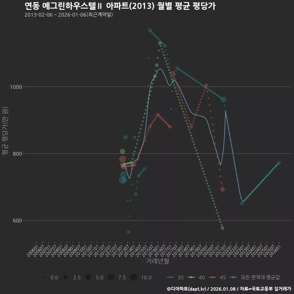 연동 예그린하우스텔Ⅱ 아파트(2013) 월별 평균 평당가