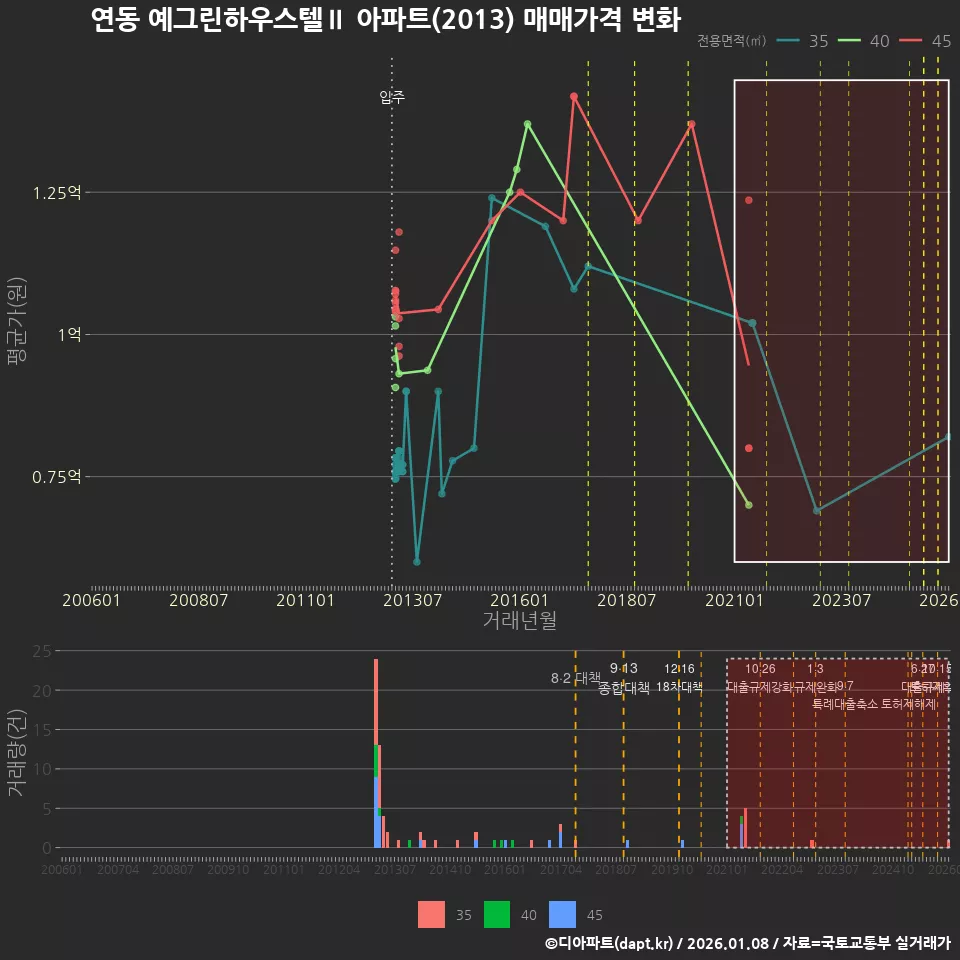 연동 예그린하우스텔Ⅱ 아파트(2013) 매매가격 변화
