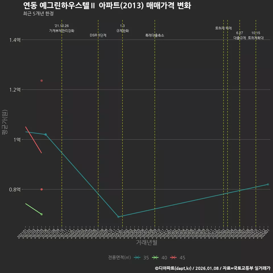 연동 예그린하우스텔Ⅱ 아파트(2013) 매매가격 변화