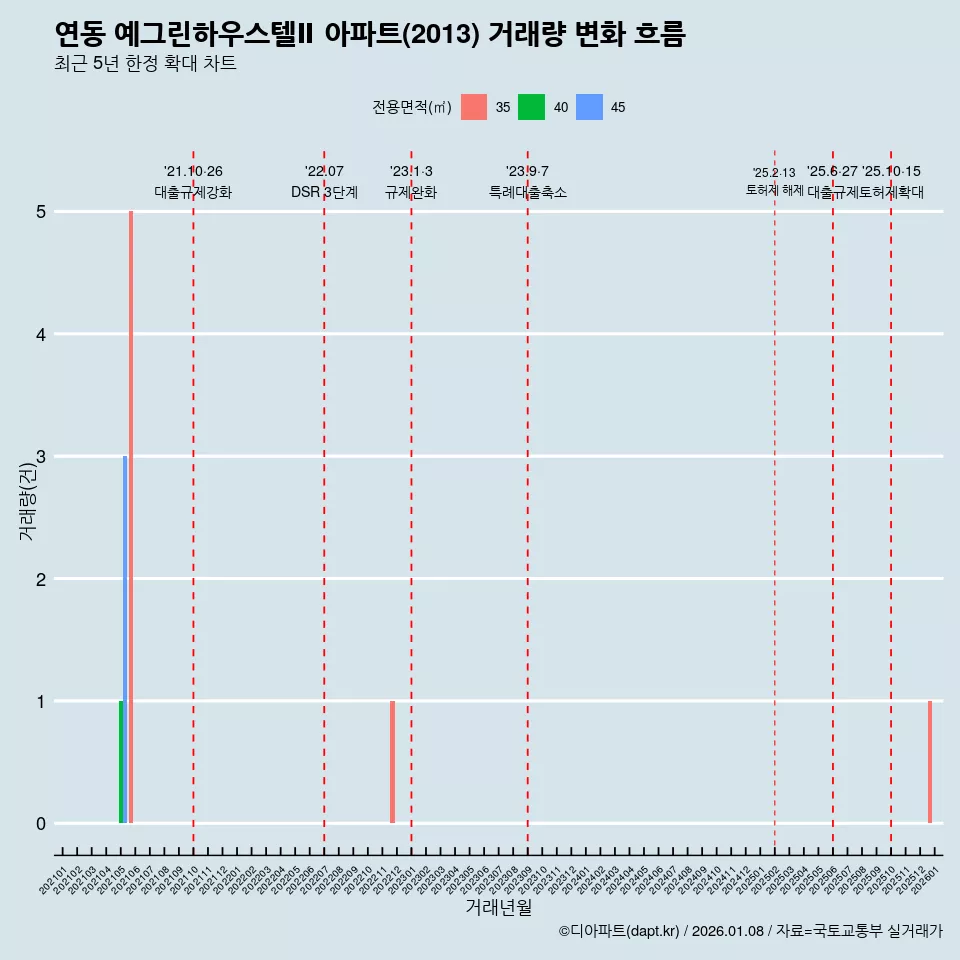 연동 예그린하우스텔Ⅱ 아파트(2013) 거래량 변화 흐름