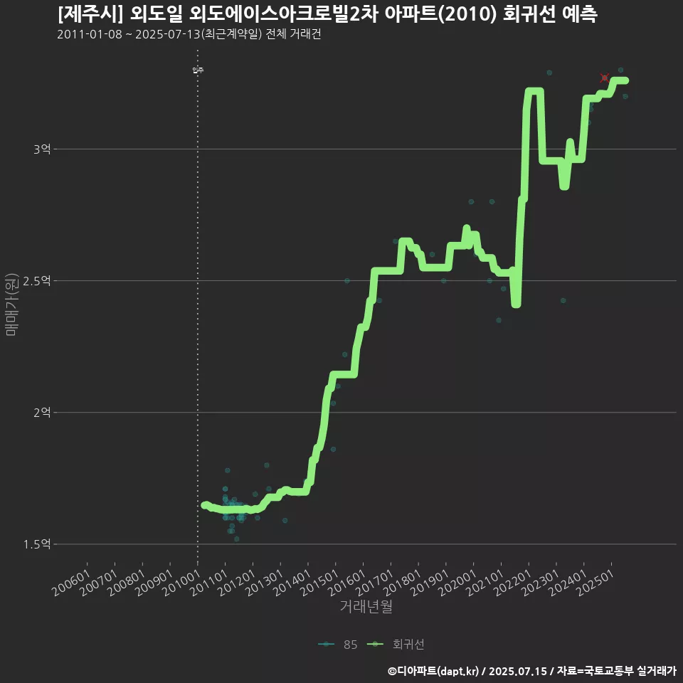 [제주시] 외도일 외도에이스아크로빌2차 아파트(2010) 회귀선 예측