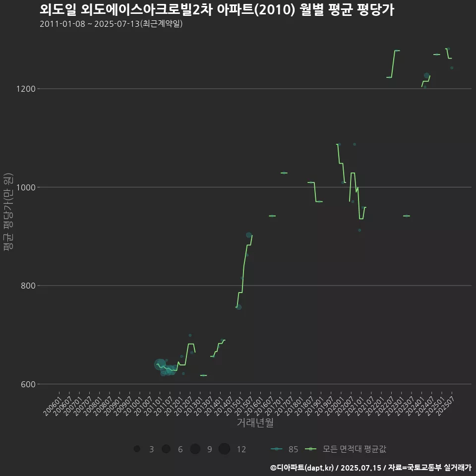 외도일 외도에이스아크로빌2차 아파트(2010) 월별 평균 평당가