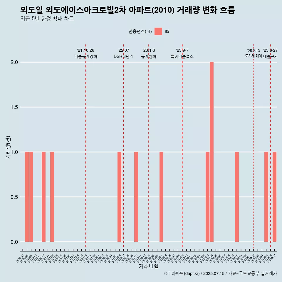 외도일 외도에이스아크로빌2차 아파트(2010) 거래량 변화 흐름
