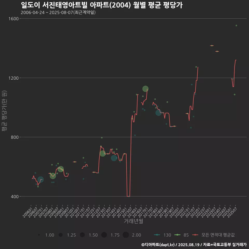 일도이 서진태영아트빌 아파트(2004) 월별 평균 평당가