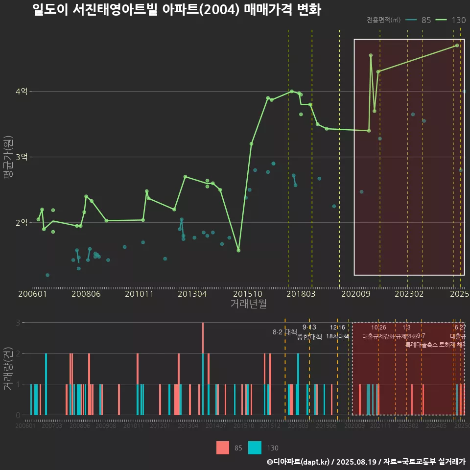 일도이 서진태영아트빌 아파트(2004) 매매가격 변화