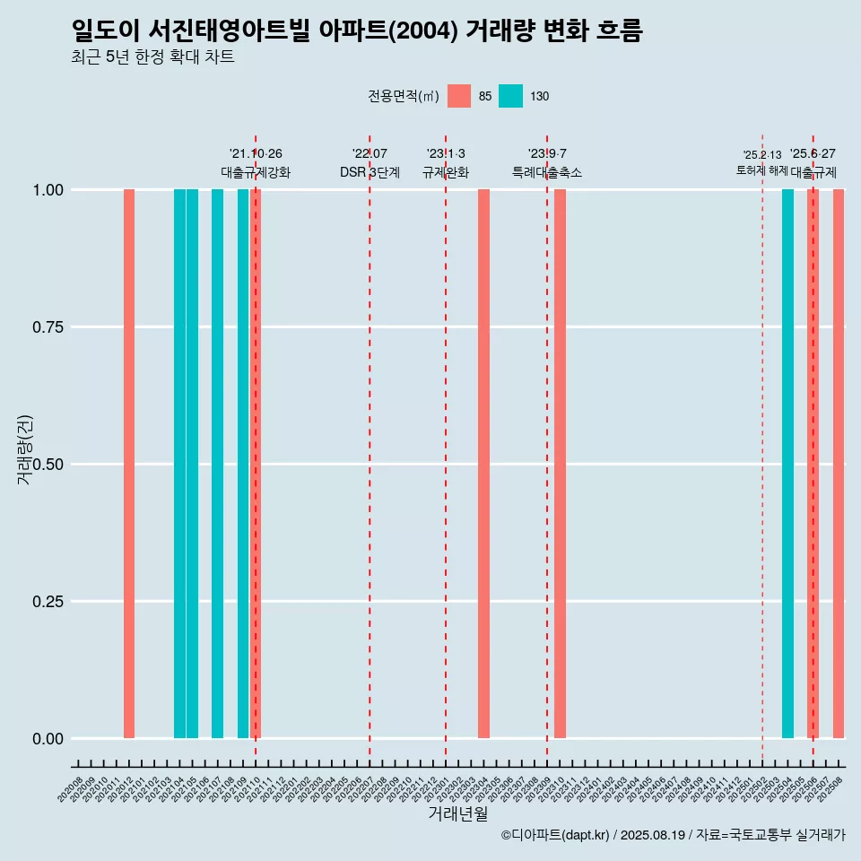 일도이 서진태영아트빌 아파트(2004) 거래량 변화 흐름