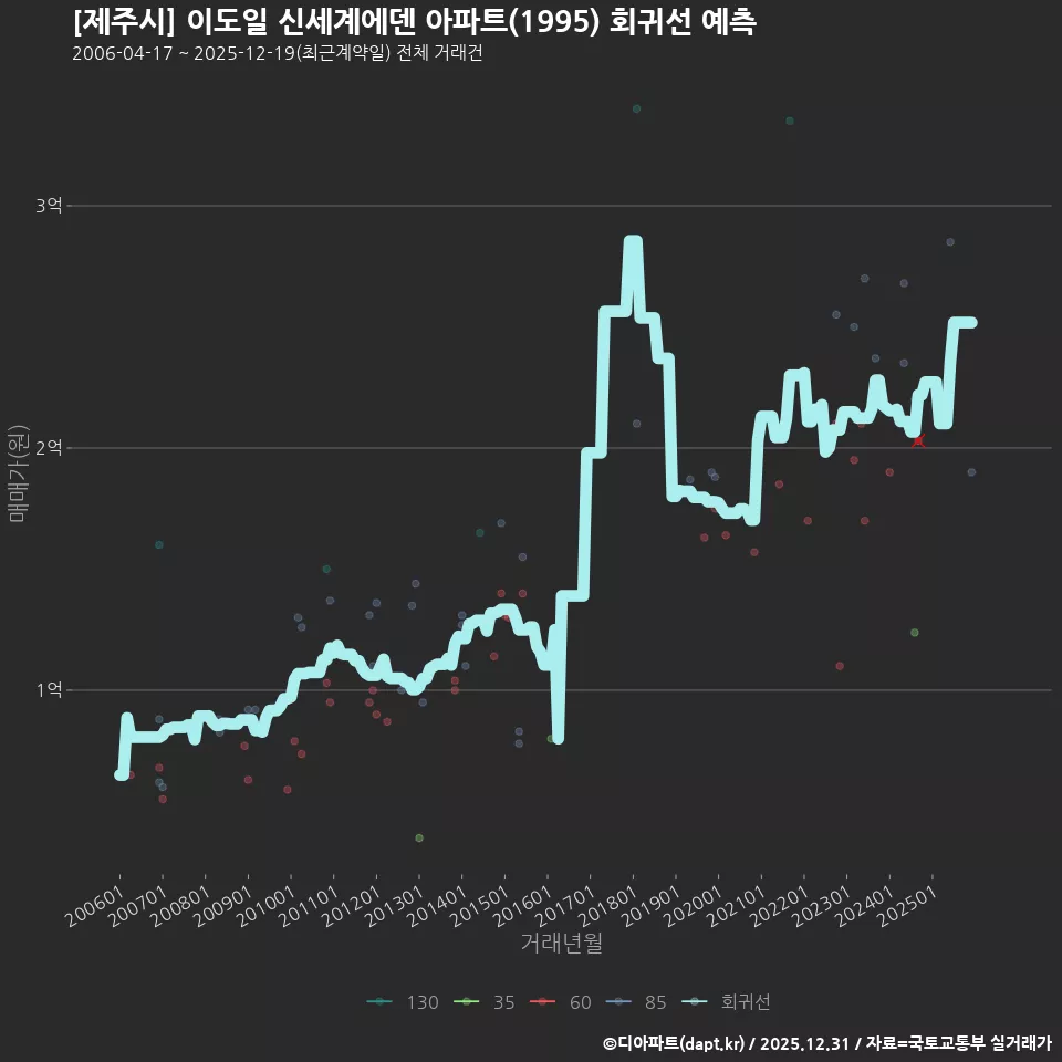 [제주시] 이도일 신세계에덴 아파트(1995) 회귀선 예측
