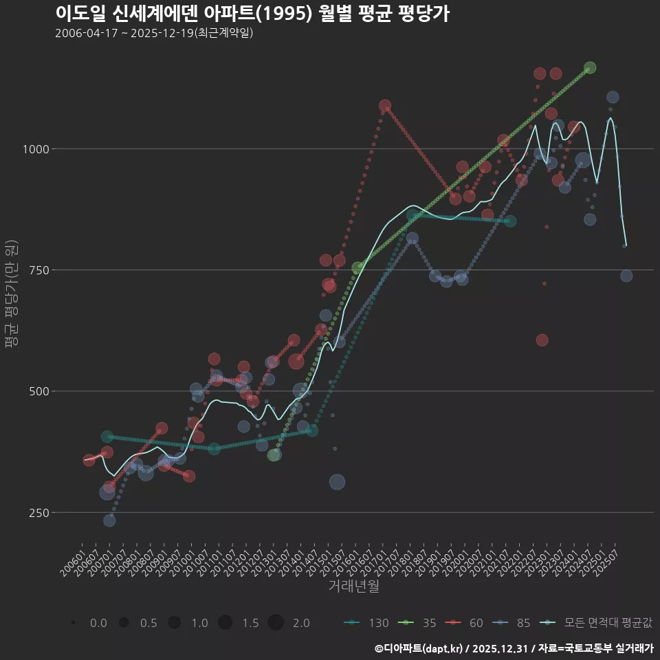이도일 신세계에덴 아파트(1995) 월별 평균 평당가
