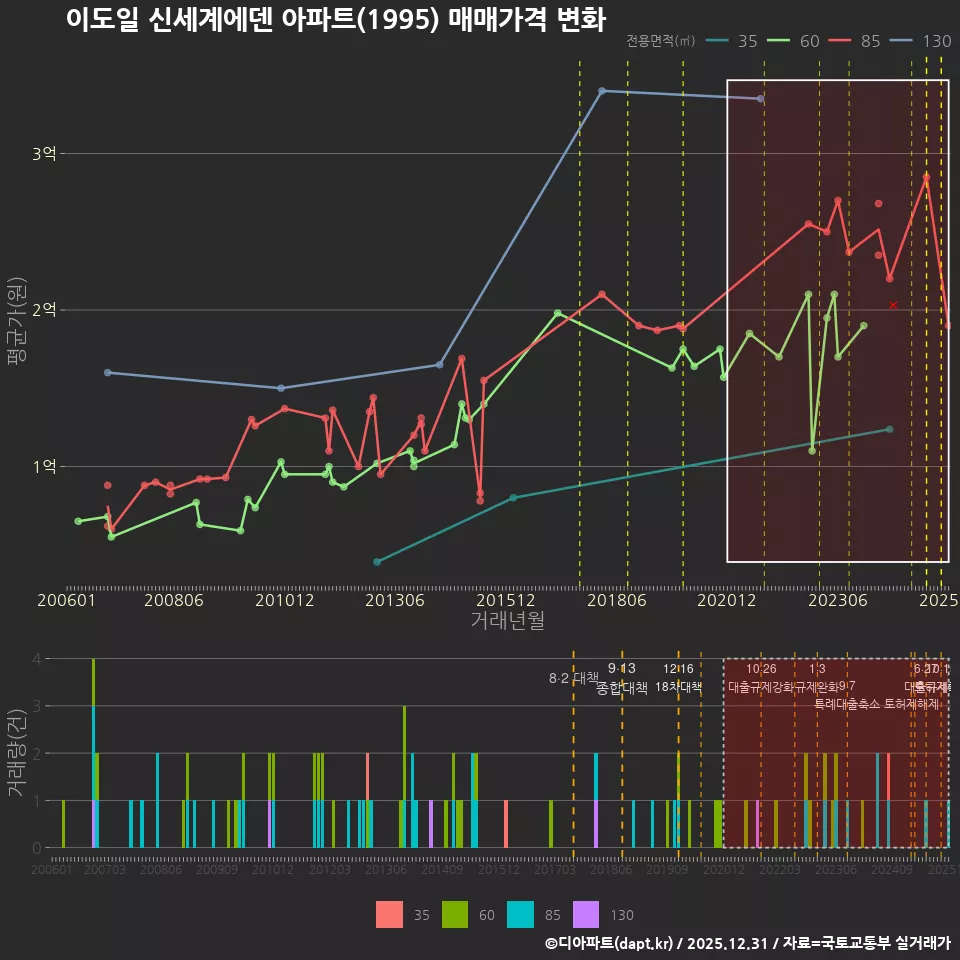 이도일 신세계에덴 아파트(1995) 매매가격 변화