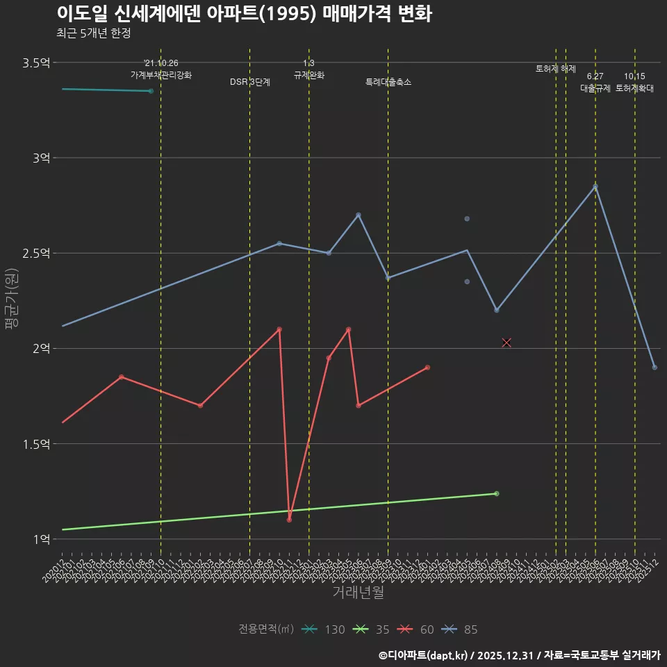 이도일 신세계에덴 아파트(1995) 매매가격 변화