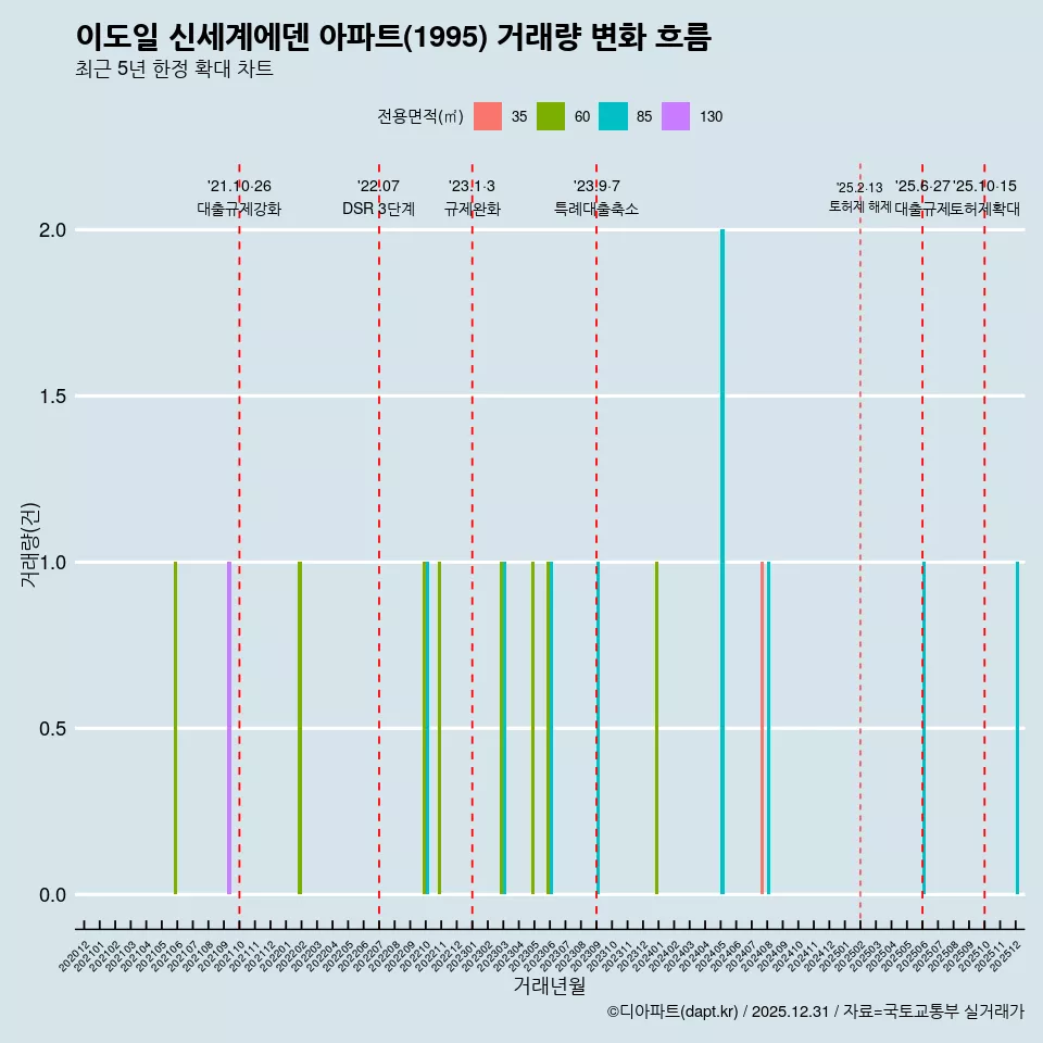 이도일 신세계에덴 아파트(1995) 거래량 변화 흐름