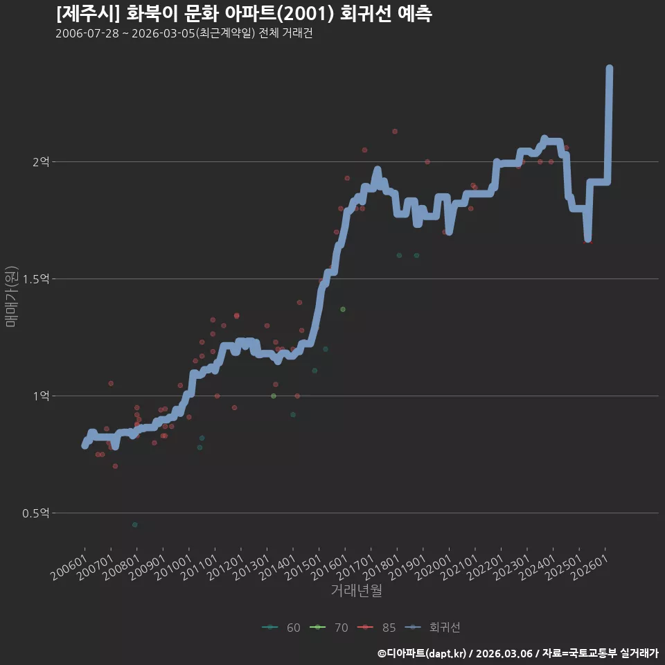 [제주시] 화북이 문화 아파트(2001) 회귀선 예측