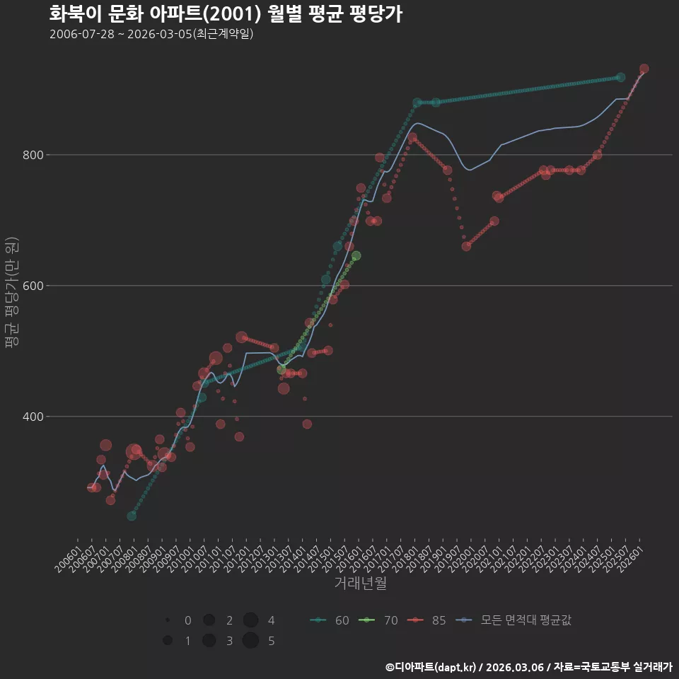 화북이 문화 아파트(2001) 월별 평균 평당가