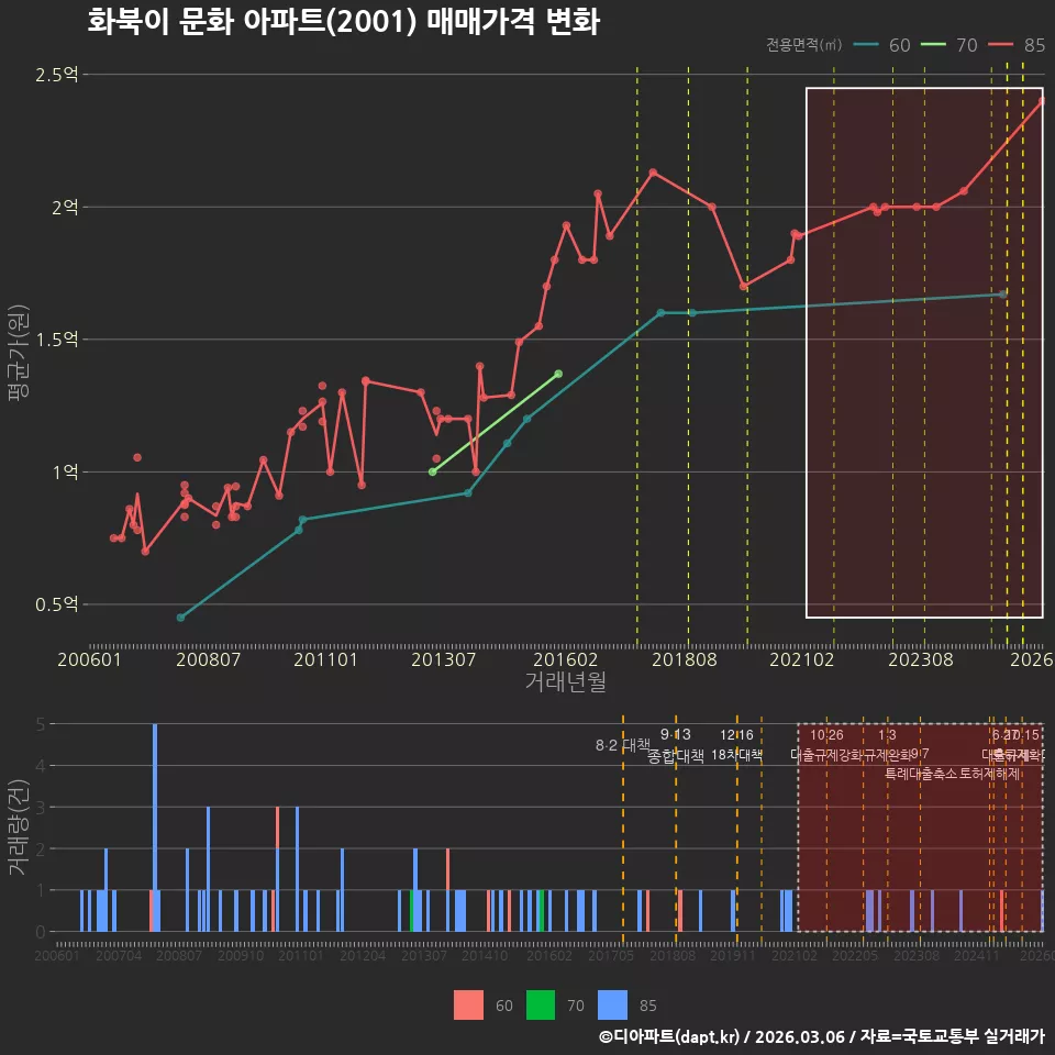 화북이 문화 아파트(2001) 매매가격 변화