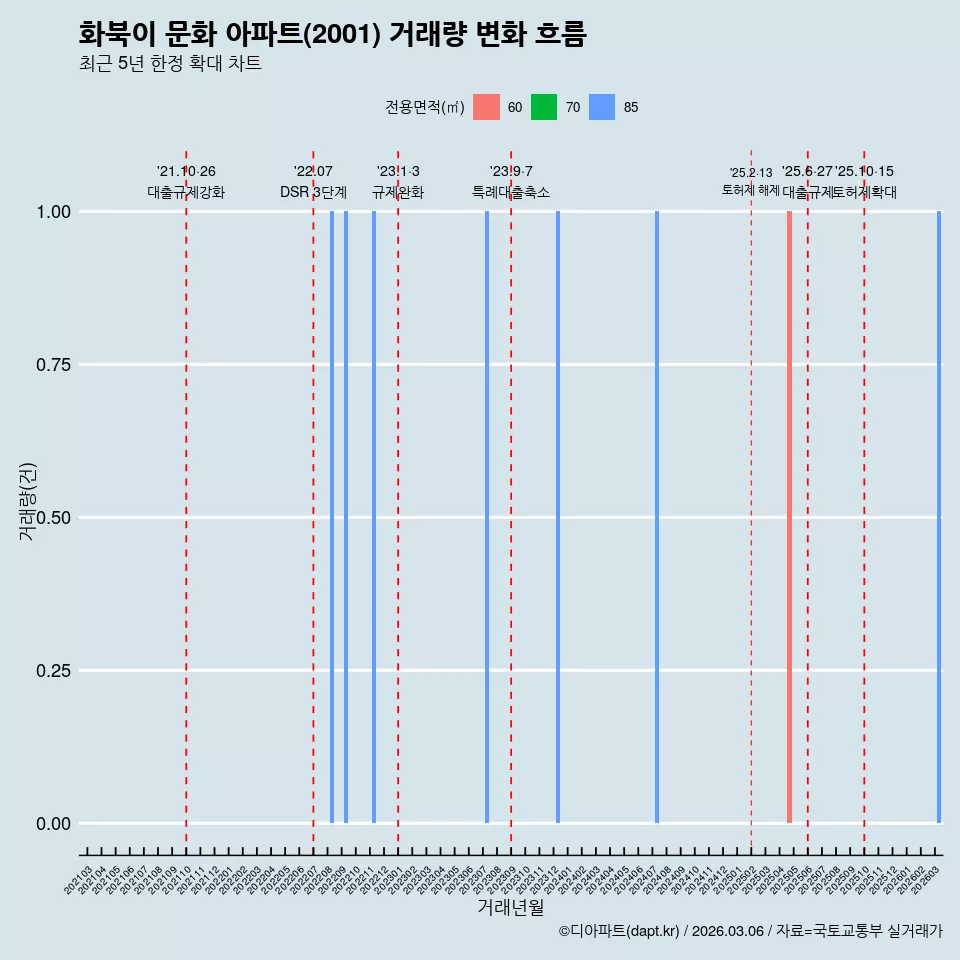 화북이 문화 아파트(2001) 거래량 변화 흐름
