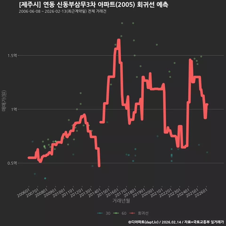 [제주시] 연동 신동부삼무3차 아파트(2005) 회귀선 예측