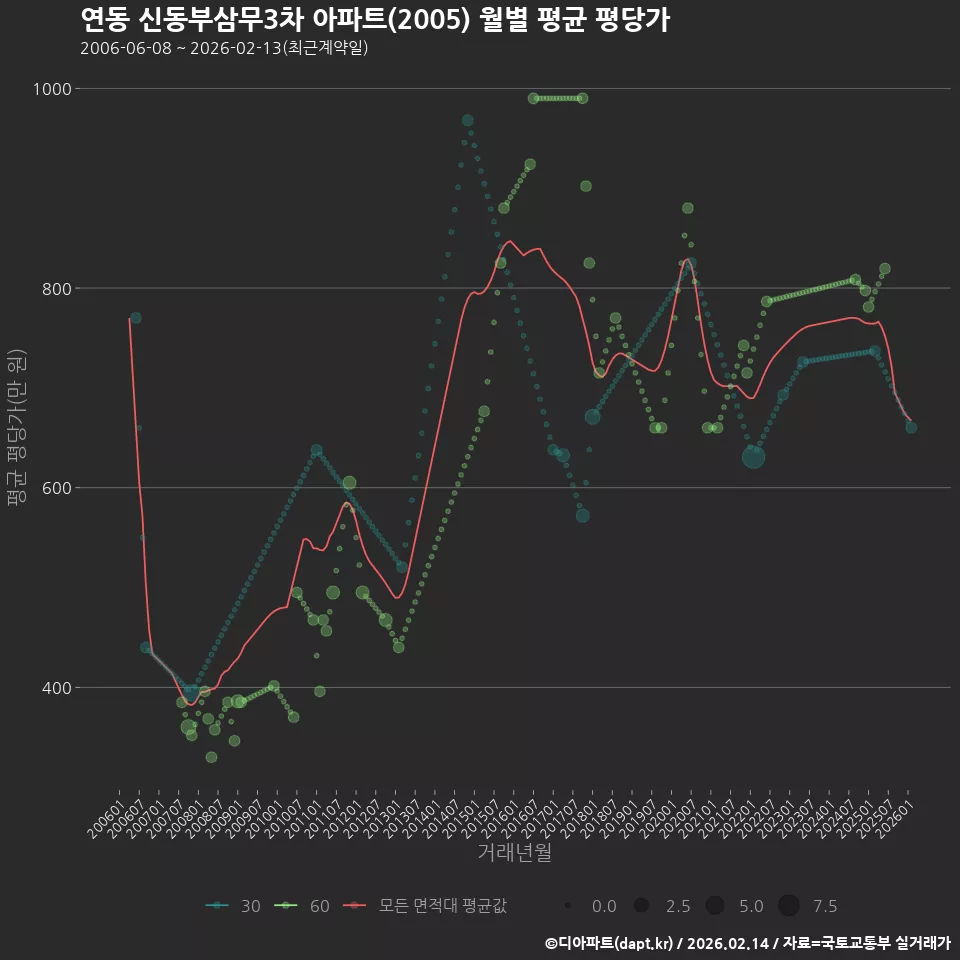 연동 신동부삼무3차 아파트(2005) 월별 평균 평당가