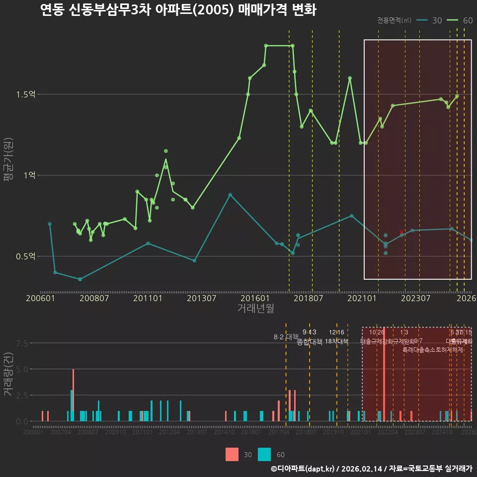 연동 신동부삼무3차 아파트(2005) 매매가격 변화