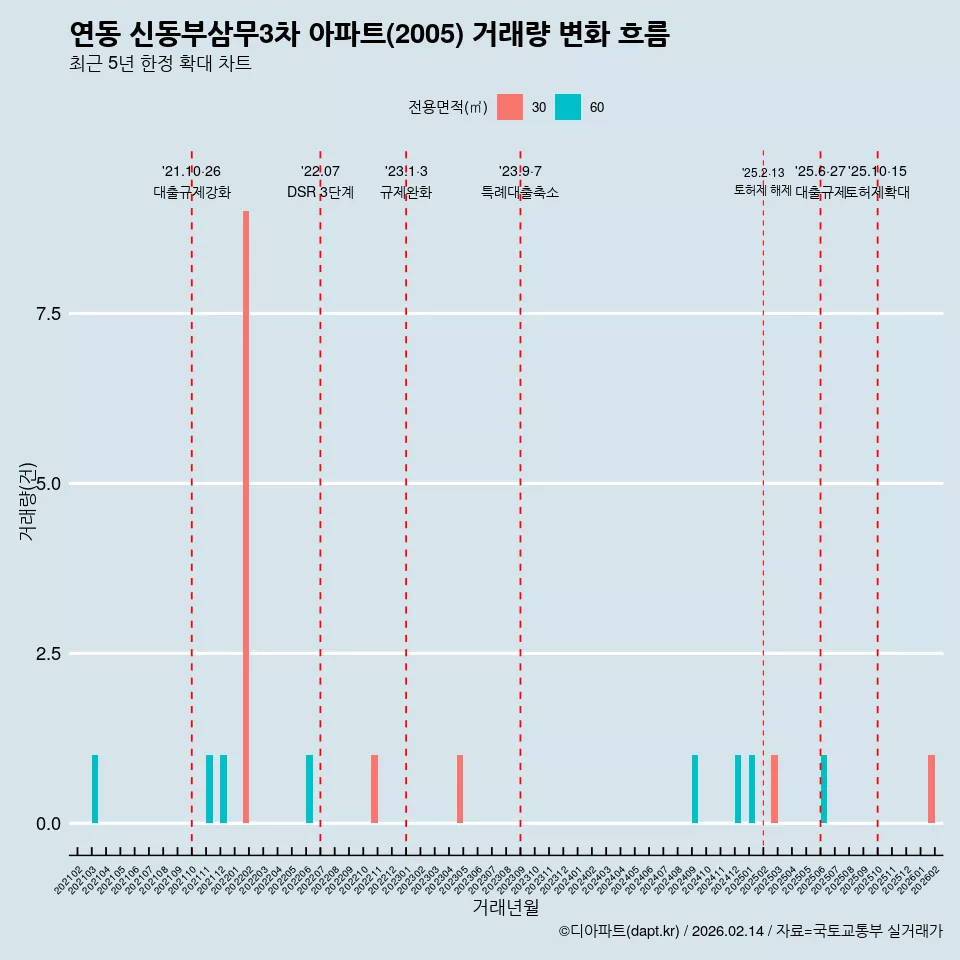 연동 신동부삼무3차 아파트(2005) 거래량 변화 흐름