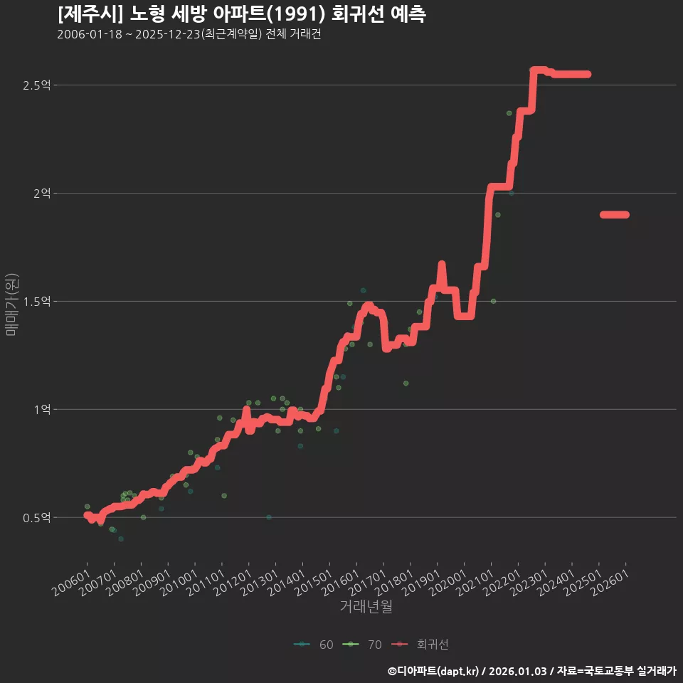 [제주시] 노형 세방 아파트(1991) 회귀선 예측