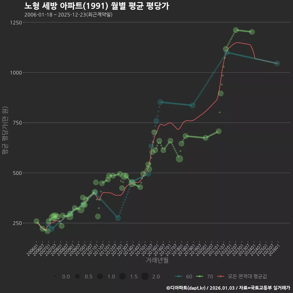 노형 세방 아파트(1991) 월별 평균 평당가