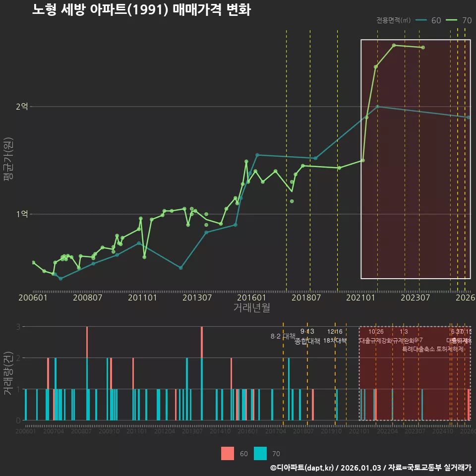 노형 세방 아파트(1991) 매매가격 변화