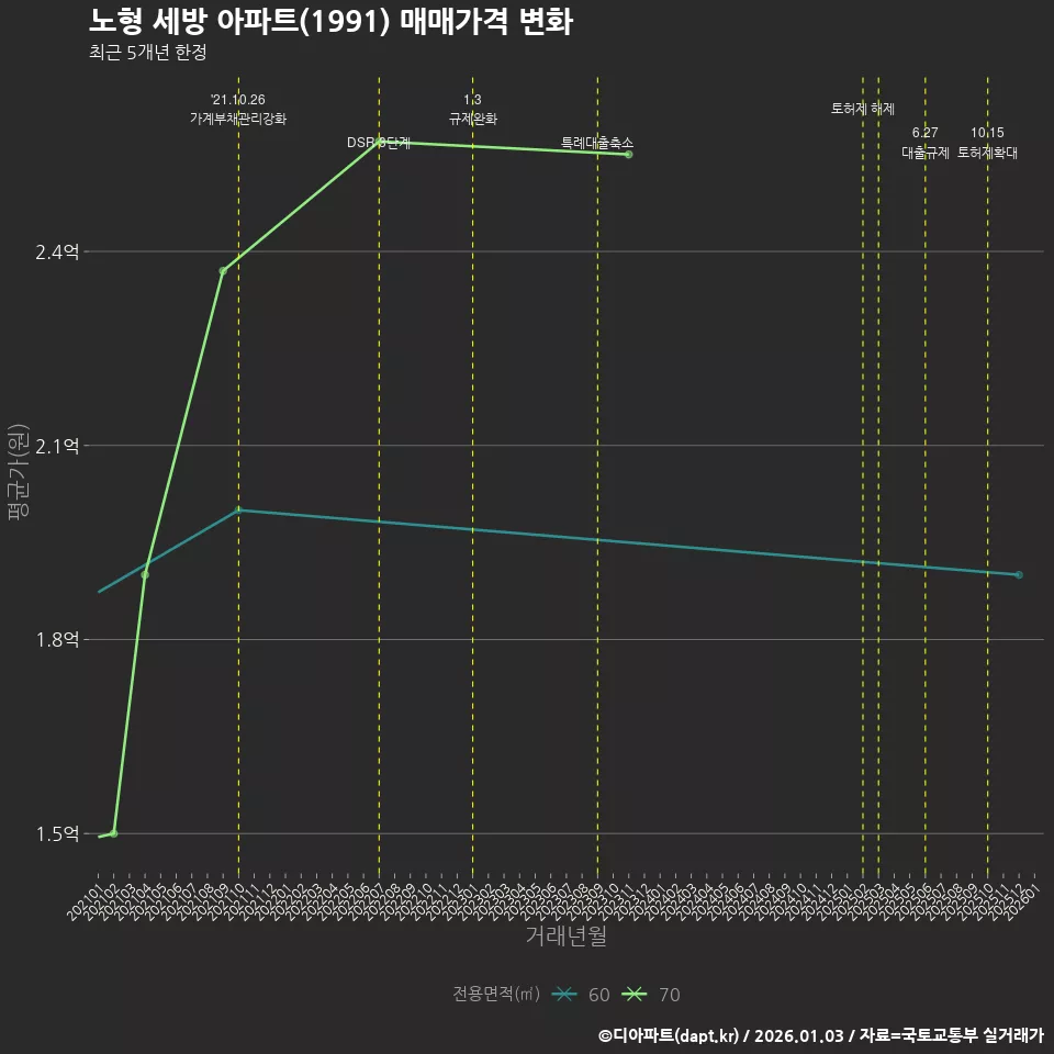 노형 세방 아파트(1991) 매매가격 변화