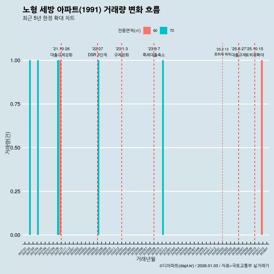 노형 세방 아파트(1991) 거래량 변화 흐름