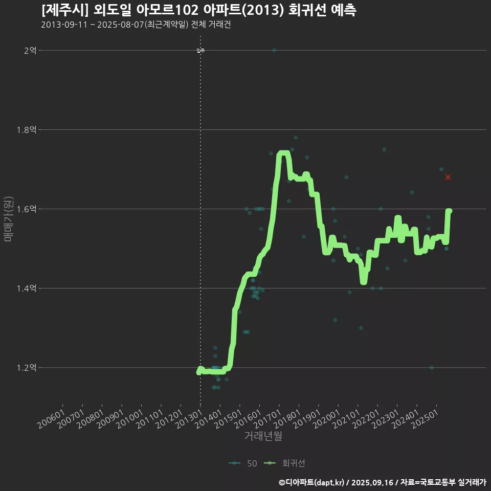[제주시] 외도일 아모르102 아파트(2013) 회귀선 예측