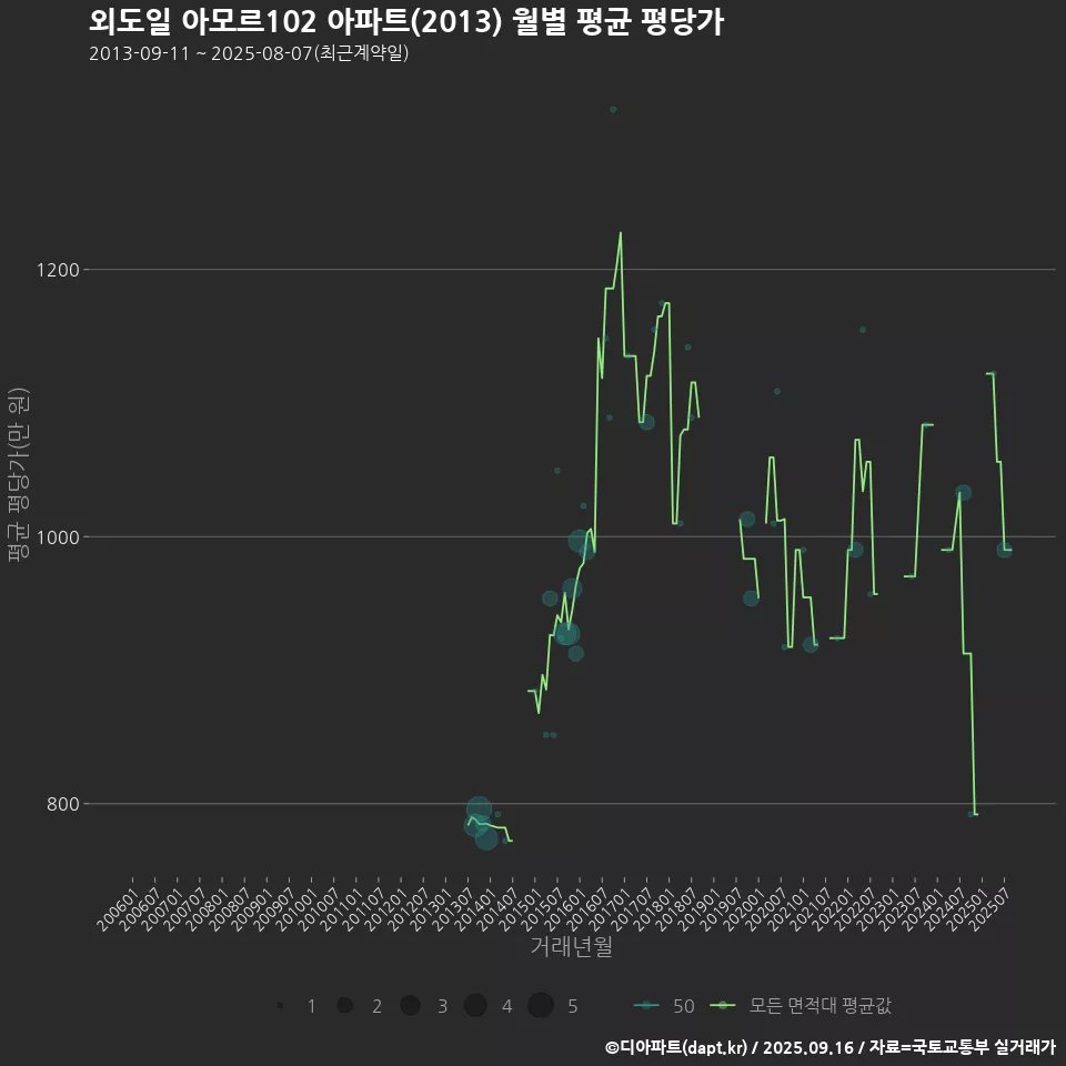 외도일 아모르102 아파트(2013) 월별 평균 평당가
