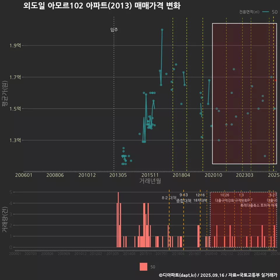 외도일 아모르102 아파트(2013) 매매가격 변화