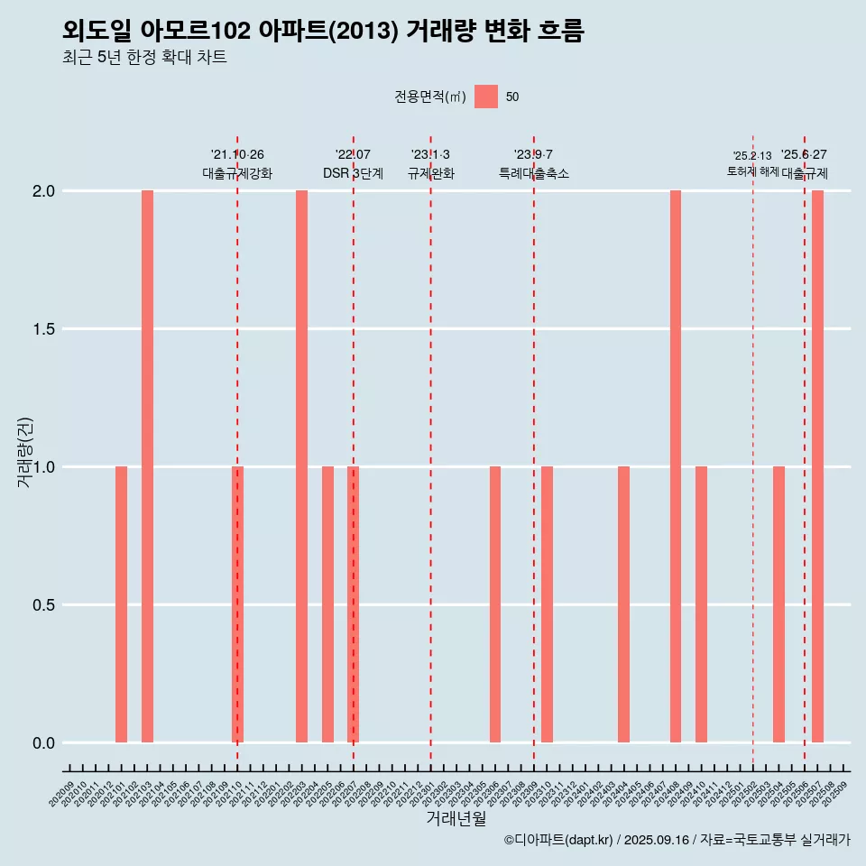 외도일 아모르102 아파트(2013) 거래량 변화 흐름