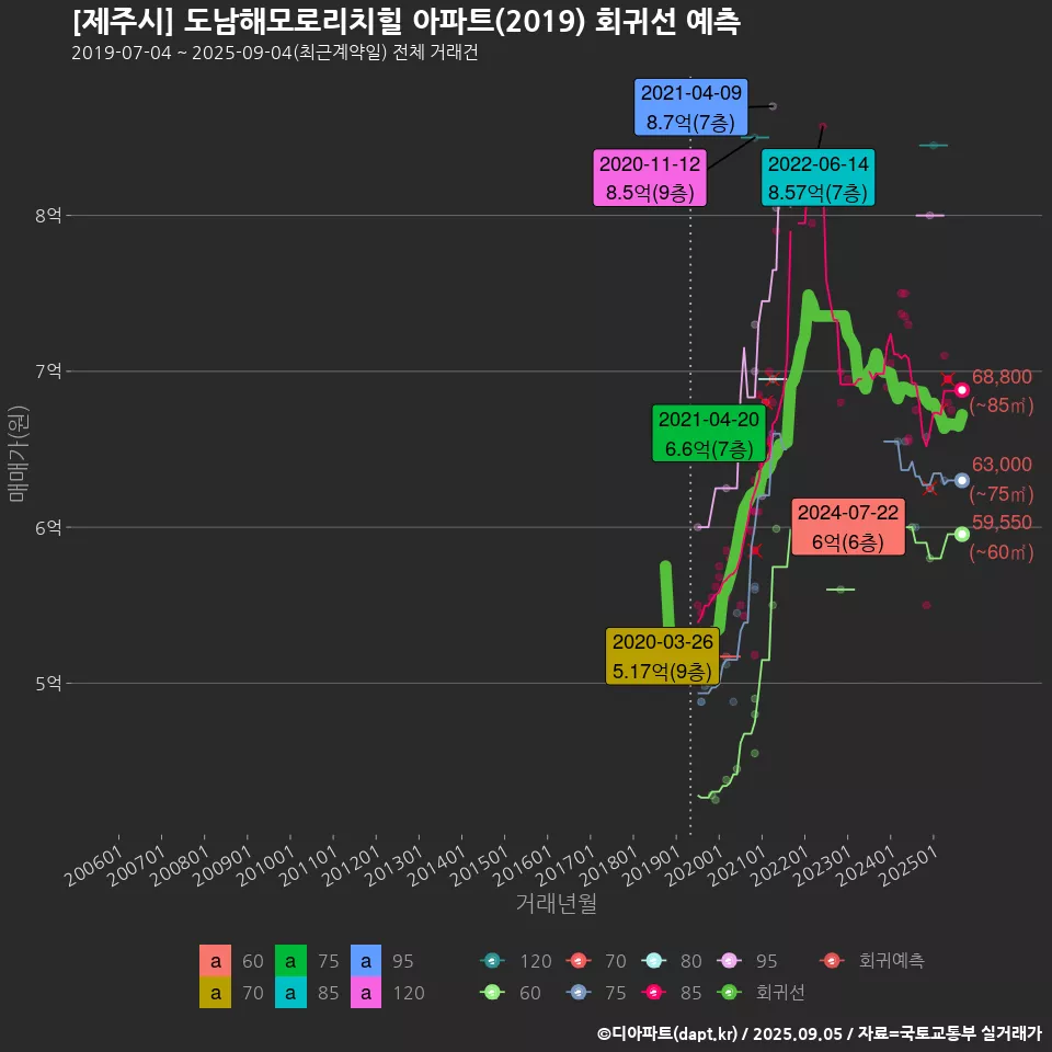 [제주시] 도남해모로리치힐 아파트(2019) 회귀선 예측