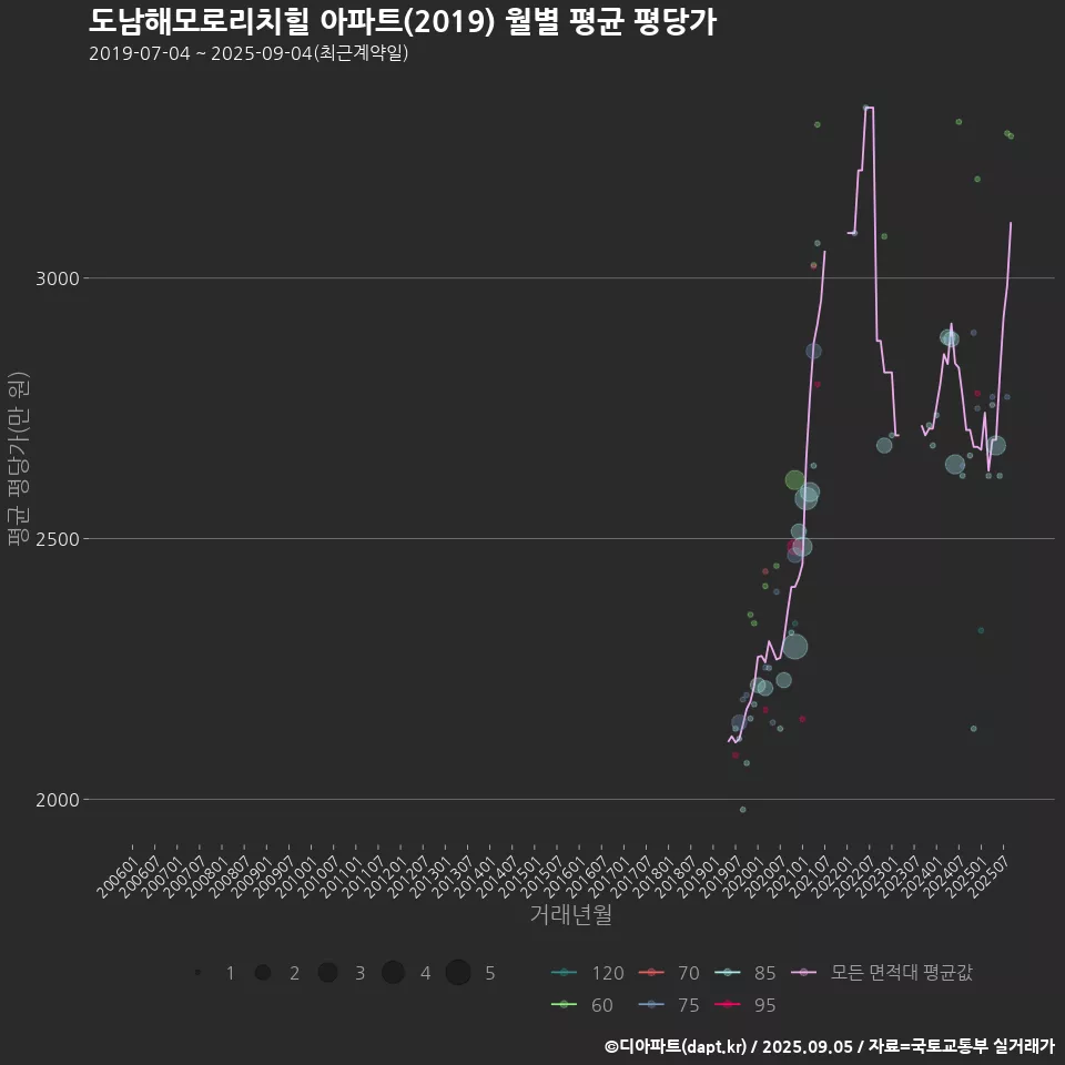 도남해모로리치힐 아파트(2019) 월별 평균 평당가