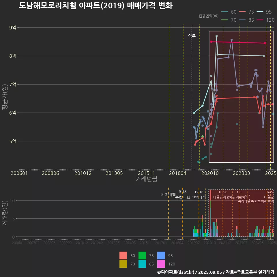 도남해모로리치힐 아파트(2019) 매매가격 변화