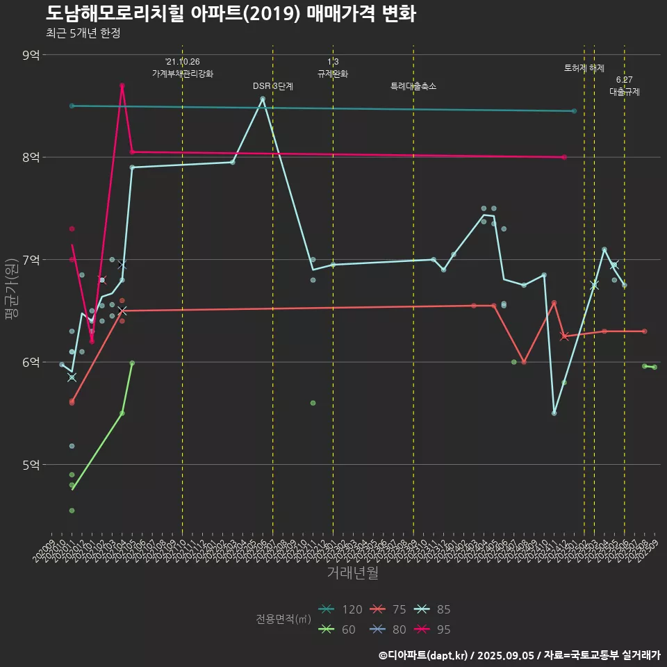 도남해모로리치힐 아파트(2019) 매매가격 변화