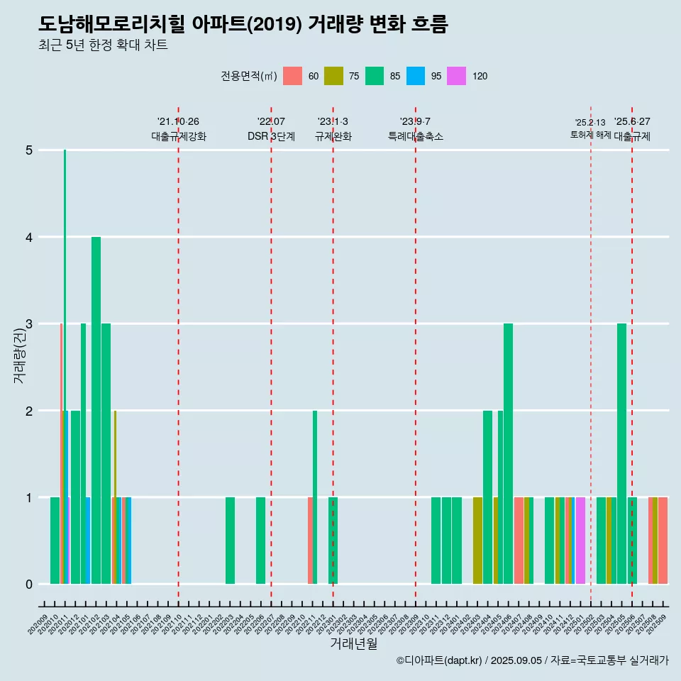 도남해모로리치힐 아파트(2019) 거래량 변화 흐름