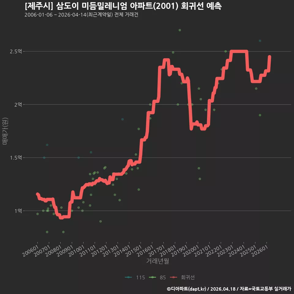 [제주시] 삼도이 미듬밀레니엄 아파트(2001) 회귀선 예측